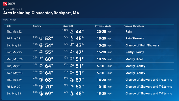 Gloucester 10 Day Custom Forecast