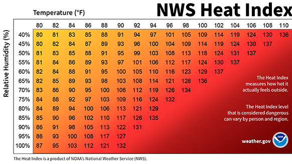 nws heat index
