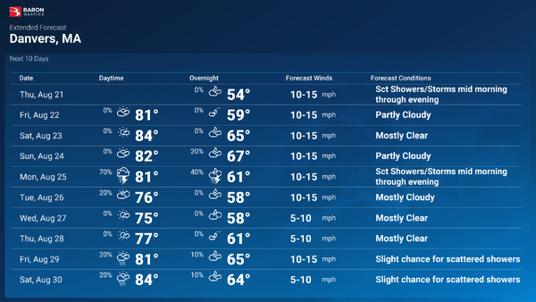 Danvers 10 Day Custom Forecast